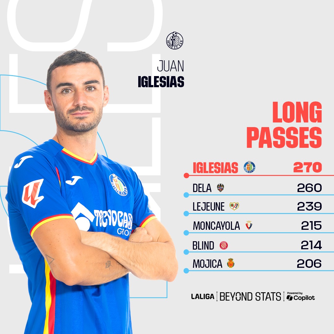LaLigaEN's tweet photo. A Bordalás soldier: Juan Iglesias is TOP 1 in LALIGA EA SPORTS in terms of accumulated long passes! ⚽🔝
📊 The complete analysis of @GetafeCF, on the weekly show #LALIGABeyondStats with @Microsoft. #ItsYourGame