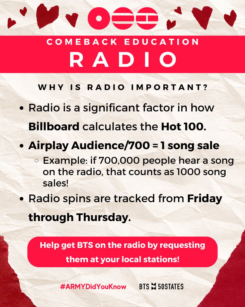 BTSxHawaii's tweet photo. #ARMYDidYouKnow that 700 radio listeners counts as the equivalent of 1 song sale for the BB Hot 100 and other single’s charts? In this #ARMYEdu thread we’re reviewing how you can request @BTS_twt at your local station! https://t.co/7myro4CD8J