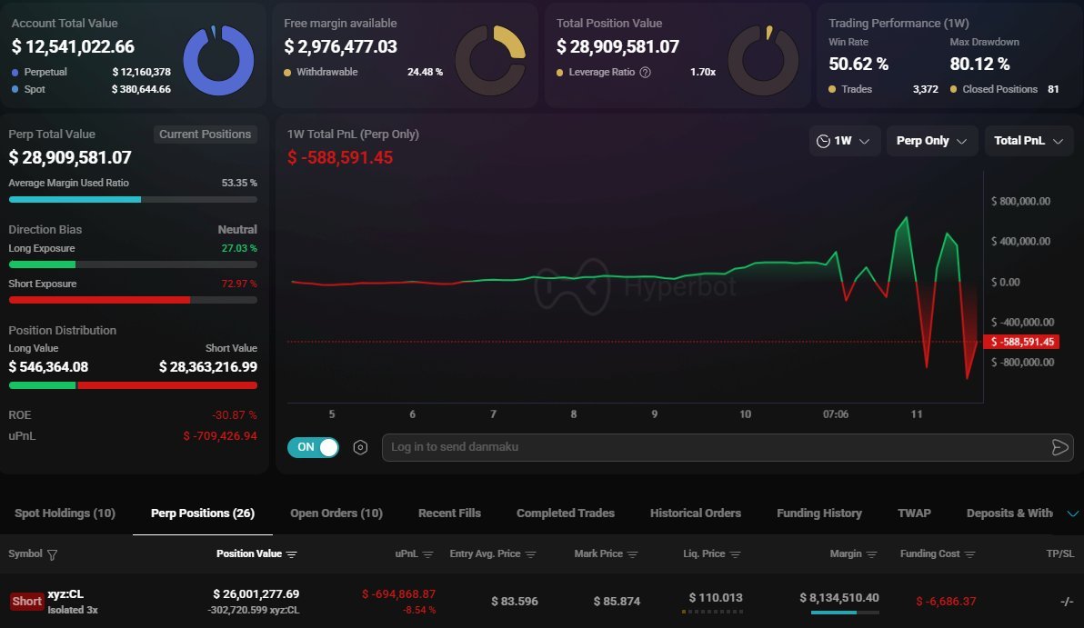CryptoNewsHntrs's tweet image. 🚨 HUGE MOVE ALERT! 

THIS WHALE JUST OPENED A $26,000,000 OIL SHORT POSITION 💥

💣 LIQUIDATION PRICE: $110

#OIL #SHORTSELL #MARKETMOVES #TRADINGALERT #OILPRICE #BIGWHALE