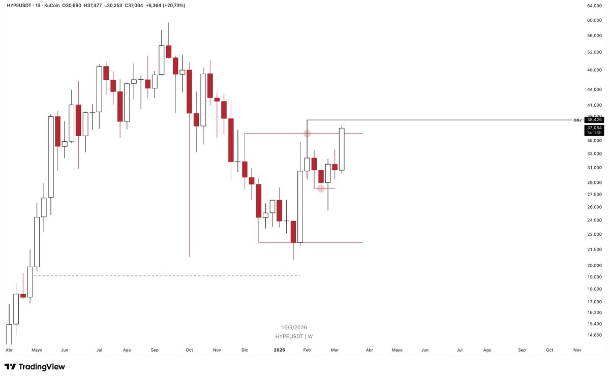 Axel_Mnvn's tweet photo. ANÁLISIS TÉCNICO HYPE

Lo prometido es deuda vamos con el análisis técnico de $HYPE.

HTF:

Este es yo creo el único gráfico del mercado que parece haber hecho suelo ya, tiene una estructura casi perfecta para atacar niveles superiores. En la temporalidad de 1 mes vemos cosas muy interesantes. Lo primero es la toma de liquidez de tanto la mecha que se dejó en el colapso del 10/10 sino la toma de liquidez de la vela de diciembre de 2025. Cabe remarcar que la mecha del 10/10 no está en el gráfico de Hyperliquid pero sí en los CEX listados como Kukoin o Bybit, es bueno haberla rellenado.

Esta estructura de doble toma de liquidez que además se observa en temporalidades mayores como 2 meses, meses o 6 meses dan muchas posibilidades a que no haya que volver a tomar eso mínimos. Lo único que no me gusta y hace que no sea del todo perfecto es que se quedó a nada del bajo de la vela de mayo de 2025 en los 19,12$. Si hubiera tomado este nivel hubiera sido perfecto. Los objetivos actuales y en los que podemos esperar retrocesos es en los altos de las próximas velas mensuales.

Como último punto remarcar que la vela de febrero ha dejado mecha por arriba absorbiendo el máximo de enero lo cual no es del todo positivo. Marzo debería cerrar por encima de 34,86$ para invalidar esa toma de liquidez.

LTF:

En gráfico semanal vemos como las últimas semanas ha formado un suelo local y creo que el máximo de los 38,42$ es ya casi inevitable que lo tomamos estos días. A partir de ese punto y al igual que en mensual para el corto plazo lo que hay que ver es el cierre semanal. Cerrar por debajo de 36,17$ implica probabilidades de corrección y cerrar por encima puede llevar a seguir atacando máximos.

Como conclusión si Bitcoin sube hype presenta mucha fuerza para atacar niveles superiores. Veo más probabilidades de que ya haya hecho suelo y que no veamos niveles por debajo de 20$ al menos que pase algo a nivel fundamental o a nivel cisne negro grande.

¿Cómo lo veis vosotros? Os leo👇

NFA