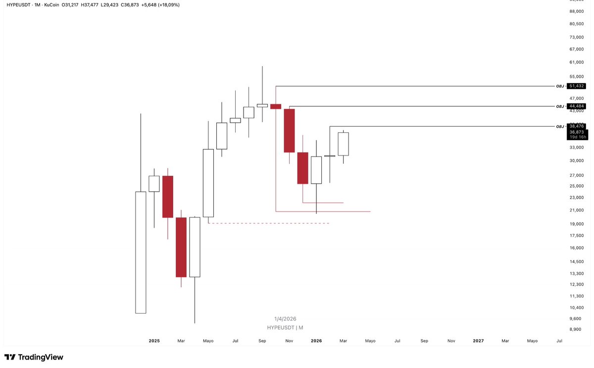 Axel_Mnvn's tweet photo. ANÁLISIS TÉCNICO HYPE

Lo prometido es deuda vamos con el análisis técnico de $HYPE.

HTF:

Este es yo creo el único gráfico del mercado que parece haber hecho suelo ya, tiene una estructura casi perfecta para atacar niveles superiores. En la temporalidad de 1 mes vemos cosas muy interesantes. Lo primero es la toma de liquidez de tanto la mecha que se dejó en el colapso del 10/10 sino la toma de liquidez de la vela de diciembre de 2025. Cabe remarcar que la mecha del 10/10 no está en el gráfico de Hyperliquid pero sí en los CEX listados como Kukoin o Bybit, es bueno haberla rellenado.

Esta estructura de doble toma de liquidez que además se observa en temporalidades mayores como 2 meses, meses o 6 meses dan muchas posibilidades a que no haya que volver a tomar eso mínimos. Lo único que no me gusta y hace que no sea del todo perfecto es que se quedó a nada del bajo de la vela de mayo de 2025 en los 19,12$. Si hubiera tomado este nivel hubiera sido perfecto. Los objetivos actuales y en los que podemos esperar retrocesos es en los altos de las próximas velas mensuales.

Como último punto remarcar que la vela de febrero ha dejado mecha por arriba absorbiendo el máximo de enero lo cual no es del todo positivo. Marzo debería cerrar por encima de 34,86$ para invalidar esa toma de liquidez.

LTF:

En gráfico semanal vemos como las últimas semanas ha formado un suelo local y creo que el máximo de los 38,42$ es ya casi inevitable que lo tomamos estos días. A partir de ese punto y al igual que en mensual para el corto plazo lo que hay que ver es el cierre semanal. Cerrar por debajo de 36,17$ implica probabilidades de corrección y cerrar por encima puede llevar a seguir atacando máximos.

Como conclusión si Bitcoin sube hype presenta mucha fuerza para atacar niveles superiores. Veo más probabilidades de que ya haya hecho suelo y que no veamos niveles por debajo de 20$ al menos que pase algo a nivel fundamental o a nivel cisne negro grande.

¿Cómo lo veis vosotros? Os leo👇

NFA