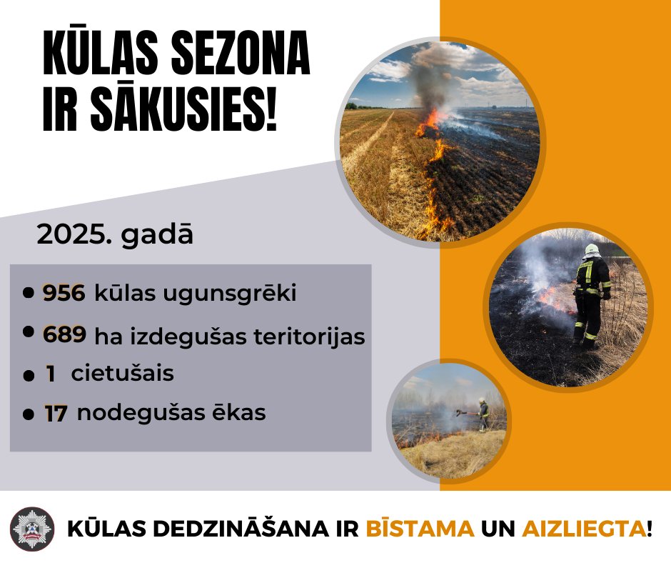 Pavasaris ir tikai sācies, bet šogad jau dzēsts 21 kūlas ugunsgrēks.

2025. gadā ugunsdzēsēji glābēji dzēsa 956 kūlas ugunsgrēkus. 🚒
🔥Liesmas plosījās 689 hektāru platībā.
Cieta viens cilvēks.
🏠Nodega 17 ēkas, bet vēl 30 ēkas aizdegās.

⚠️Kūlas dedzināšana nav nevainīga