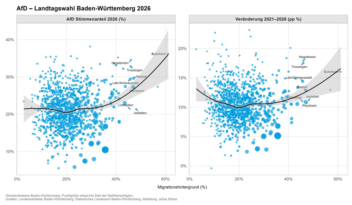 Julius_Ktxt's tweet photo. Wir sehen übrigens auch Zugewinne der AfD in Gemeinden mit höherem Anteil an Wählern mit Migrationshintergrund. Allerdings nicht in urbanen Zentren, sondern eher in Klein- &amp; Mittelstädten mit vielen Russlanddeutschen und Spätaussiedlern (z. B. Bubsheim, Pforzheim, Lahr, Rastatt). https://t.co/Z3Bj6mI0ta