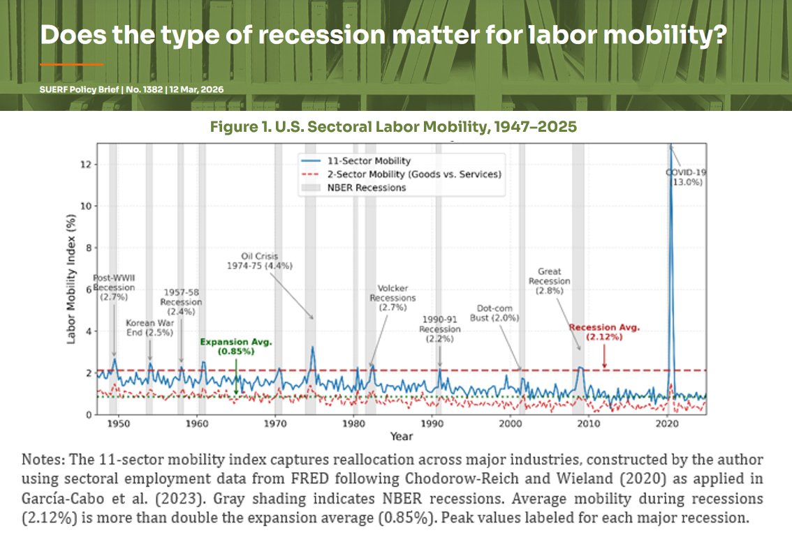 suerf_org's tweet photo. #SUERFpolicybrief “Does the type of recession matter for labor mobility?" by @ErnilSabaj (@warwickecon)

 📄 https://t.co/DQQpc7uZzl https://t.co/ImQJK4X3ze