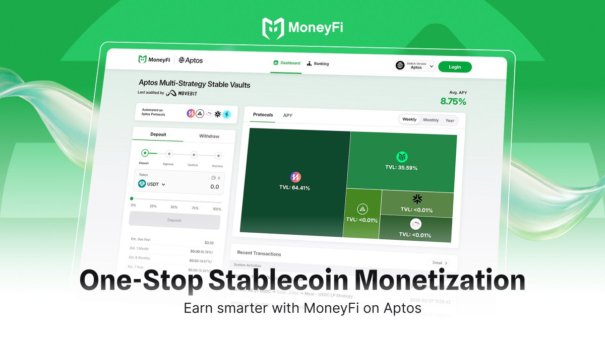 MoneyFiHub's tweet photo. What is MoneyFi? The One-Stop Shop for Stablecoin Monetization on Aptos

Stablecoins move trillions every quarter — but most of that capital just sits idle.

MoneyFi is building a different layer on @Aptos: a one-stop platform where users can deposit stablecoins like USDT and automatically earn optimized yield.

Instead of navigating multiple DeFi protocols, MoneyFi aggregates them into a single AI-powered system that handles:
• ⚙️ Auto-compounding
• 🔄 Auto-rebalancing
• 🧠 Smart fund allocation

Capital is deployed across protocols like:
• @TappExchange 
• @hyperion_xyz 
• @MoarMarket 
The goal: deposit once, let AI manage the rest.

MoneyFi has already gained strong traction:
• 🥇 Aptos GM Vietnam 2025 Hackathon winner
• 🏆 Top 10 Google Cloud Web3 Fellowship
• 🏆 Top 10 Aptos Bootcamp 2025
• 👥 30K+ community
• 🤝 20+ DeFi partnerships