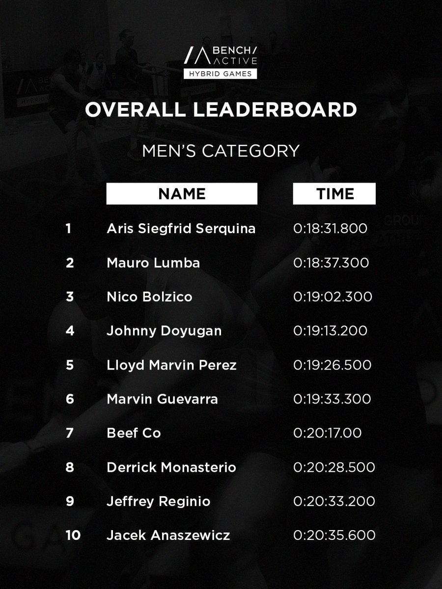 benchtm's tweet photo. When the pace was tested and the pressure peaked, they stood tallest. Our first ever #BenchActiveHybridGames leaders!

Every participant posed the behavior of a true champion. This is what #BENCHActive excellence looks like. A huge respect to all our athletes!

Finishing time for all participants are available for viewing here: https://t.co/5woCdIclCP