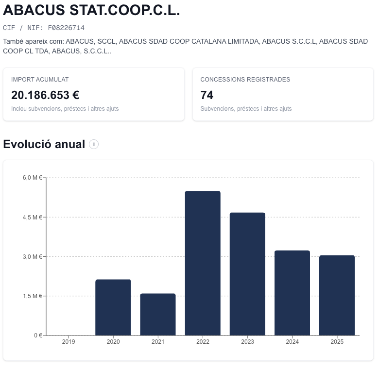 L'ebitda d'ABACUS és de 6,8 milions d'euros.

COM POT SER QUE EN ELS ÚLTIMS 5 ANYS HAGI REBUT 20 MILIONS D'EUROS EN SUBVENCIONS!? 

ÉS 3 VEGADES EL BENEFICI QUE GENERA!

Estem davant de l'escàndol més gran de la història de Catalunya i no ens ha robat Madrid han estat els d'aquí.