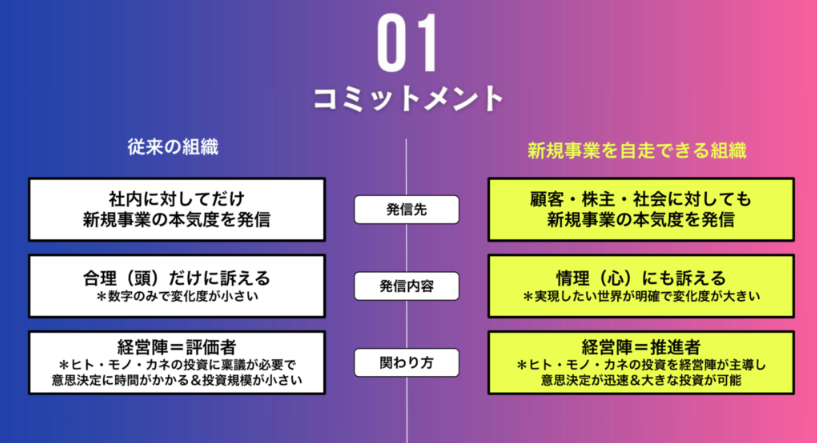 ＼今こそ読みかえしたい過去記事紹介／

組織自走の「土台」がリーダーシップなら、その実行力を支えるのは「経営陣のコミットメント」です。

新規事業 を成功に導くための条件とは？

詳しくはこちらから👇
bridgedesigners.com/topics/6994/