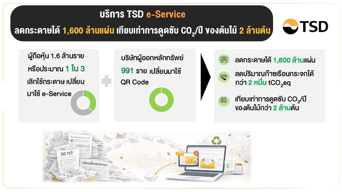 InfoQuestNews's tweet image. มองมุมต่าง: TSD e-Service พลิกโฉมบริการผู้ถือหุ้นยุคดิจิทัล ลดขั้นตอนธุรกรรม สะดวกและยั่งยืน
 infoquest.co.th/2026/576415 

#NetZero #QRCode #SCOOP #TSD #TSDCounterServices #eProxyVoting #eService #ก๊าซเรือนกระจก #ตลาดหุ้นไทย #ผู้ถือหุ้น #มองมุมต่าง #ยุคดิจิทัล #อินโฟเควสท์