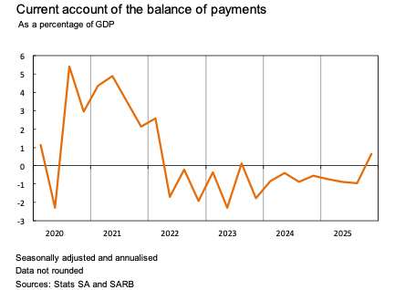 SAReserveBank's tweet photo. The balance on the current account switched from a deficit of R72.0 billion in the third quarter of 2025 to a surplus of R50.2 billion in the fourth quarter – the first surplus since the third quarter of 2023. As a ratio of GDP, the current account balance switched to a surplus of 0.6% in the fourth quarter of 2025 from a deficit of 0.9% in the third quarter. On an annual basis, the deficit on the current account narrowed to R35.2 billion (0.5% of GDP) in 2025 from R48.8 billion (0.7% of GDP) in 2024.