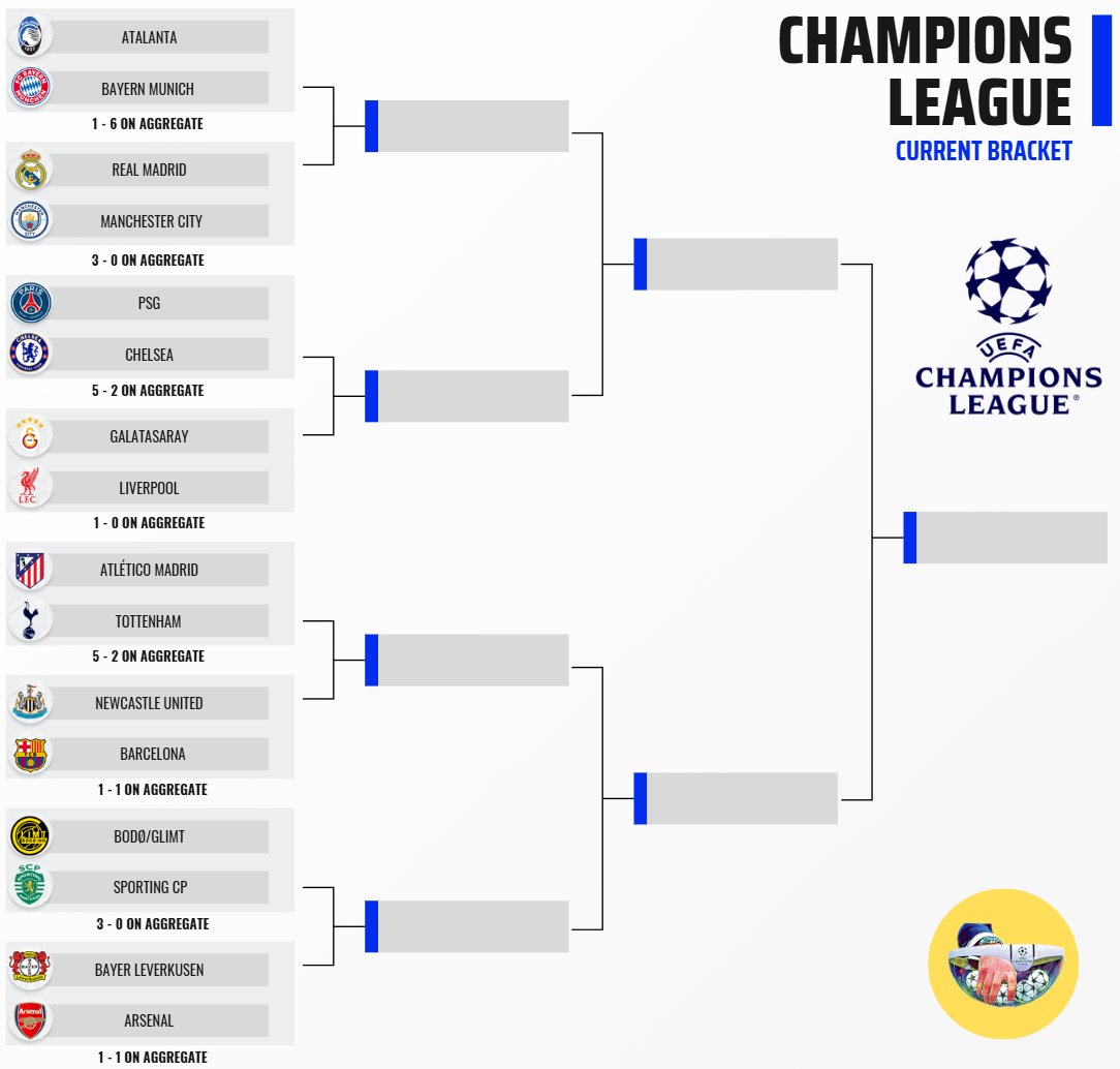 FootRankings's tweet photo. 🏆 To Win Champions League:

🇩🇪 Bayern Munich - 26%
🏴󠁧󠁢󠁥󠁮󠁧󠁿 Arsenal - 22%
🇪🇸 Barcelona - 12%
🇫🇷 PSG - 10%
🇪🇸 Real Madrid - 8%
🇪🇸 Atlético Madrid - 6%
🏴󠁧󠁢󠁥󠁮󠁧󠁿 Liverpool - 5%
🏴󠁧󠁢󠁥󠁮󠁧󠁿 Newcastle - 3%
🏴󠁧󠁢󠁥󠁮󠁧󠁿 Man City - 2%
🇳🇴 Bodø/Glimt - 2%
🇩🇪 Leverkusen - 1%
🇹🇷 Galatasaray - 1%

(% per @OptaAnalyst) https://t.co/vFbvU9GTFn