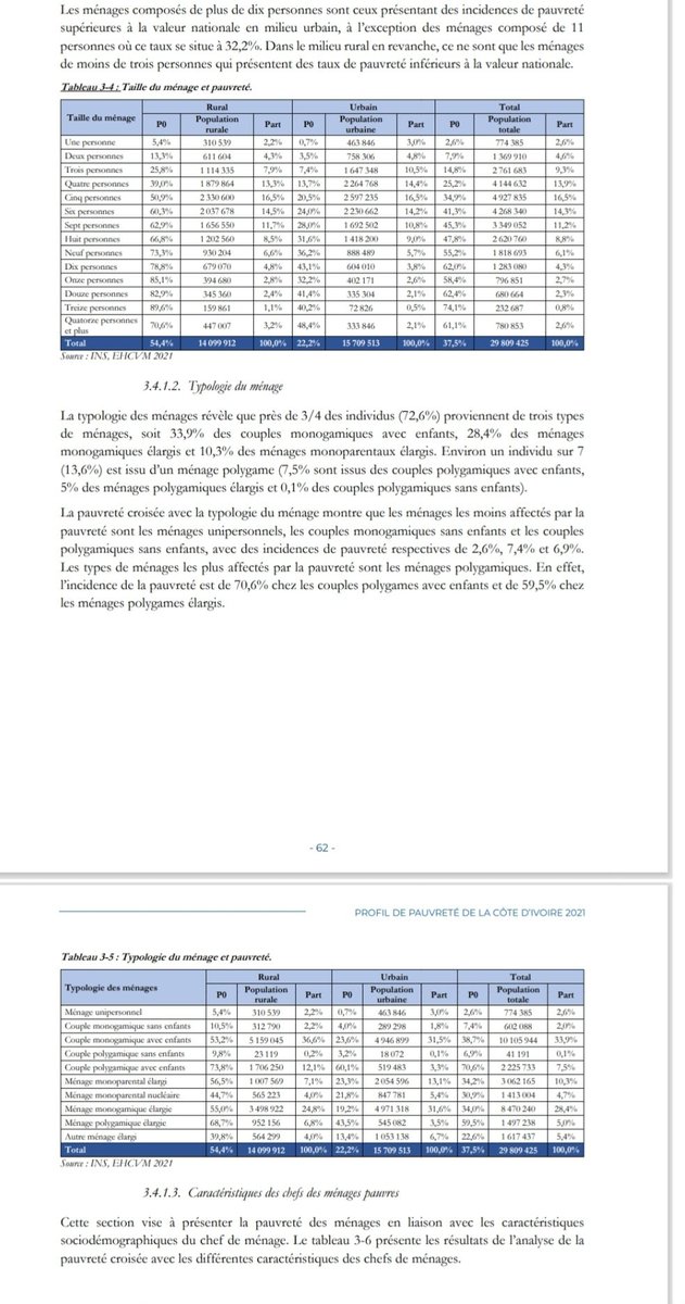 M_Koulibaly's tweet photo. Les inconséquences ont toujours des conséquences.

Ils sont chauds contre L'INCIVISME SUR LES ROUTES avec des batteries de mesures et équipements de vidéo-verbalisation, pour créer, déceler et punir les infractions au CODE DE LA ROUTE. 
Et cela leur rapporte gros. L'État actionnaire et Quipux-Afrique se partagent quelques milliards de FCFA de bénéfices net chaque année.

Mais, ils vivent au quotidien avec les violations du CODE CIVIL sous le nez, dans leurs familles, leurs foyers, leurs quartiers, leurs villages, dans leurs vies, mais détournent tous le regard pour ne pas se sentir concernés.
Tous les hommes qui sont mariés à plus d'une femme, violent le Code civil qui n'autorise qu'une épouse par homme, le Code pénal interdit et puni l'adultère.

Mais, pour mieux pratiquer cette inconséquence, ils définissent le mariage [loi (n° 2019-570 du 26 juin 2019] comme l'union légale, monogamique et mixte entre un homme et une femme, célébrée publiquement devant un officier de l'état civil. Il exige le consentement des deux époux, avec un âge minimum de 18 ans. 
Comme c'est facile!

Dès lors, le mariage dit traditionnel, celui qualifié de coutumier, le mariage religieux, n'ont pas de valeur juridique et sont sans enregistrement civil légal.

Les petites filles mariés avant 18 ans? 
Non, ce n'est pas un mariage car il n'a pas eu lieu devant un maire. Il n'existe donc pas.
Le type avec 3, 4, 5 ou 6 épouses ou plus ? 
Non plus, ce ne sont pas des mariés puisque non effectués devant un officier d'état civil. Ils n'existent pas.

Conséquences de ces pratiques: la pauvreté et l'insécurité.
Les familles polygamiques sont parmi les plus pauvres et en rajoutent à l'ampleur et à la sévérité de la pauvreté.
Les enfants dit en conflits permanents avec la loi, les délinquants, les jeunes criminels, sont plus fréquemment issus de familles polygamiques.
La mauvaise éducation, la faible éducation, la mauvaise santé et le faible accès aux soins, se rencontrent plus souvent dans les familles ainsi élargies et sont les canaux par lesquels la pauvreté se manifeste le plus aussi. 

Alors, avant de courir sur les routes, pour sévir contre l'incivisme, et si nous commencions par crier et sanctionner l'incivisme dans la famille ?
HALTE À L'INCIVISME DANS NOS FAMILLES ET NOS MARIAGES.