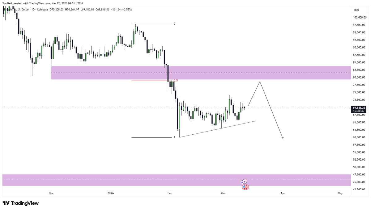 TomNederhoff's tweet photo. Talking Bitcoin, what do we think? Price has stabilized around 70k, but i wouldn't be too surprised to see another leg down towards the 60-50K range. 
#Bitcoin #btc #crypto #tokens #eth #trading https://t.co/nqFeSa4b3h
