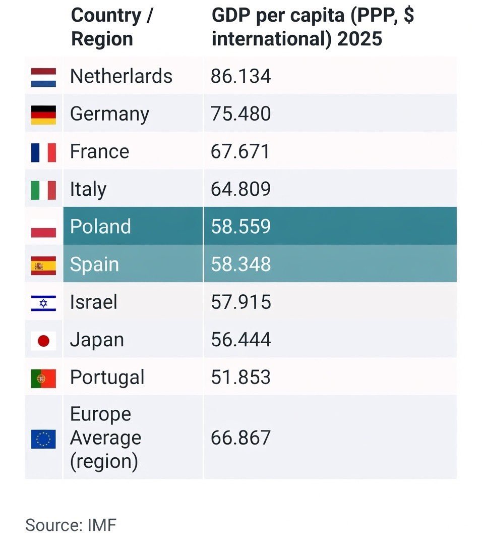 Poland's standard of living surpassed Japan's, it also overtook Spain last year.

Free market, capitalism and entrepreneurialism are the only proven way to escape socialist misery and poverty. One cannot multiply wealth by dividing it, prosperity can be only created by hard work.