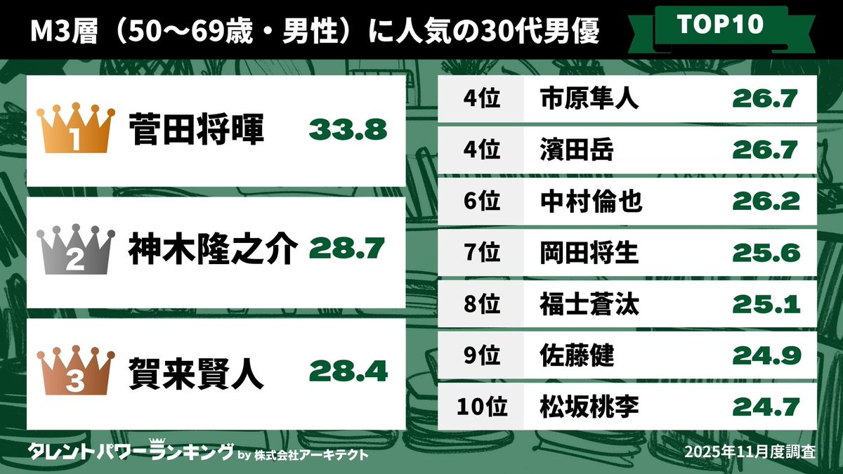 👑タレントパワーランキング👑 tweet media