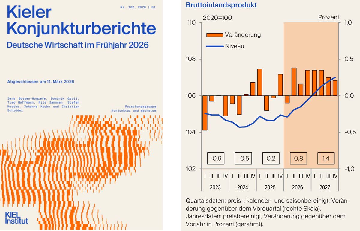 StefanKooths's tweet photo. #Frühjahrsprognose des @kielinstitute: Energiepreise nagen in Deutschland an mühsamer Erholung
Mit dem Ballast erheblicher Standortschwächen kann die deutsche Wirtschaft derzeit keine großen Sprünge machen. Ohne die mit hohen Haushaltsdefiziten erkauften Impulse fiele die Dynamik so mäßig aus, dass von einem selbsttragenden Aufschwung weiterhin keine Rede sein kann.
https://t.co/rkaJOlS0uY
Direkt zu den Konjunkturberichten:
➡️ Deutschland: https://t.co/wMEOc51ERv
➡️ Welt: https://t.co/gUSoR2PsFo