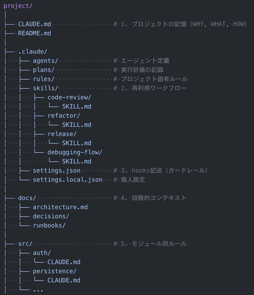 commte's tweet photo. Claude 必須の見方がいいねえ

- Why → このシステムは何をするのか
- Map → どこに何があるのか
- Rules → 何をしていい / ダメなのか
- Workflows → どうやって作業を進めるのか

◯　これを実現する 5 つの構成

1 CLAUDE .md → WHY, WHAT, HOW を書く

2 .claude/skills/ → 毎回同じプロンプトを書き直すのをやめる。コードレビュー、リファクタ、リリース手順、デバッグフローなどをスキルとして保存

3 settings.json の hooks → ガードレール。モデルは忘れるけど、hooks は忘れない。フォーマッター実行、テスト実行、auth / billing / migrations ディレクトリへの書き込みブロックなど

4 docs/ → 段階的コンテキスト。アーキテクチャ概要、設計判断の記録、運用手順書を置く

5 モジュール別の CLAUDE .md → src/auth/, src/persistence/, infra/ みたいに、リスクが高い場所にローカルルールを置く

プロンプトは一時的、構造は永続的は言い得て妙。この構成にすると Claude がプロジェクトを理解してるエンジニアとして動くようになる
