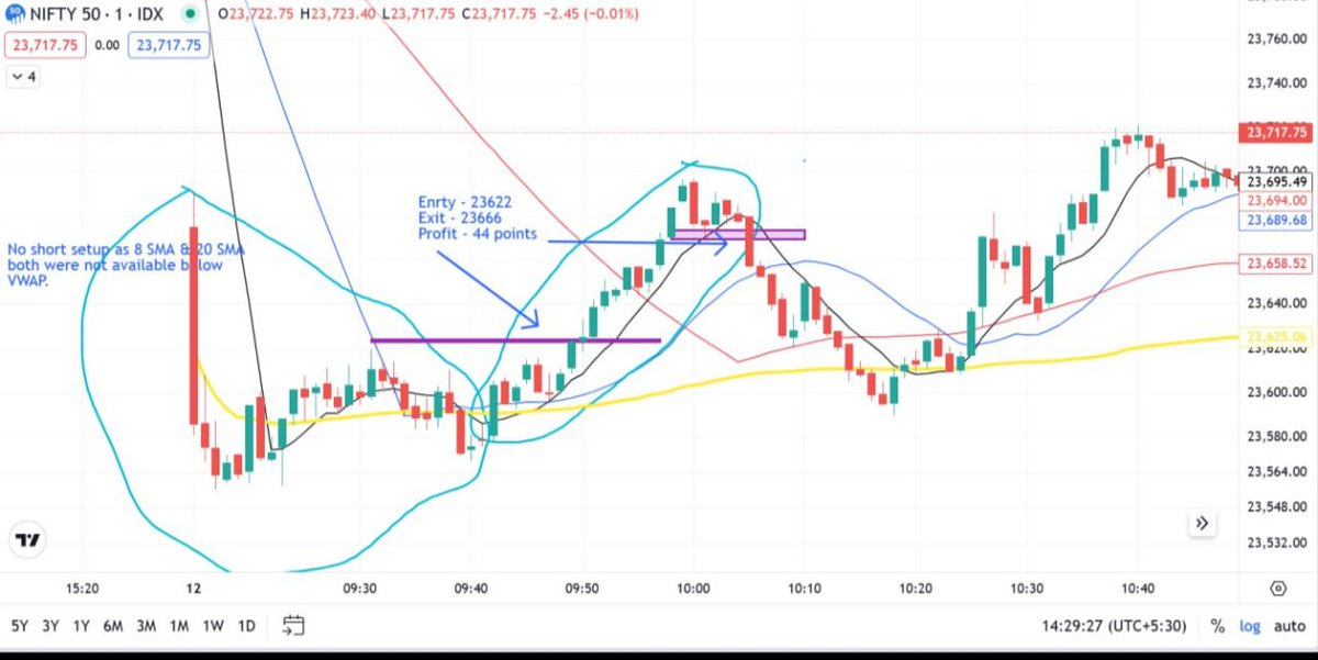 researchmantra0's tweet photo. #1min scalping 

#nifty learning chart. https://t.co/UWrcAy55J6