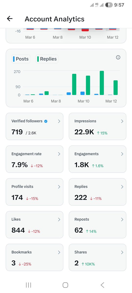 Day 1 of posting my analytics until I hit 5M impressions.
Consistency over everything.🫂😍