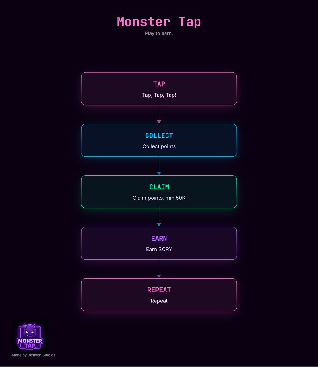 CRY_Token's tweet photo. A game doesn’t have to be complicated to be addictive.

Fast. Fun. Rewarding.

We built Monster Tap around one idea:
Tap → Claim → Earn.
Simple mechanics.
Instant action.
Pure fun.

Sometimes the best games are the simplest ones. 🎮
⚡

👉https://t.co/deezMSu94U https://t.co/yLdJmKqRmK