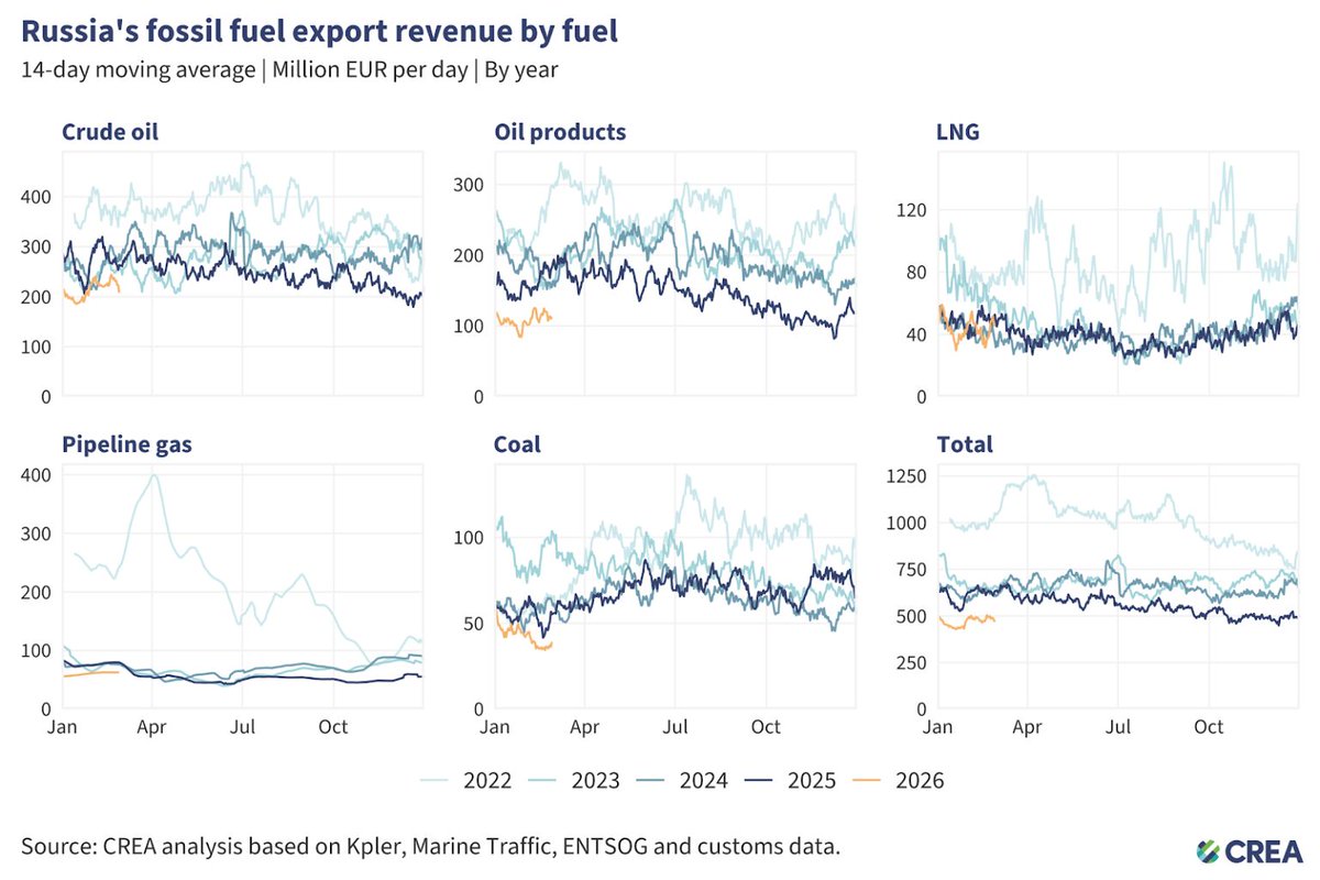 Centre for Research on Energy and Clean Air tweet media