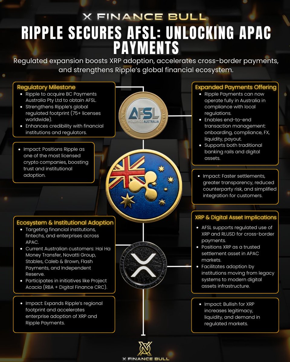 🚨🚨🚨 Ripple $XRP is taking over in Australia.

In the middle of a brutal market downturn, Ripple just secured an AFSL license, unlocking regulated payments across Australia and the broader APAC region.

This gives institutions a compliant path to use XRP and RLUSD for