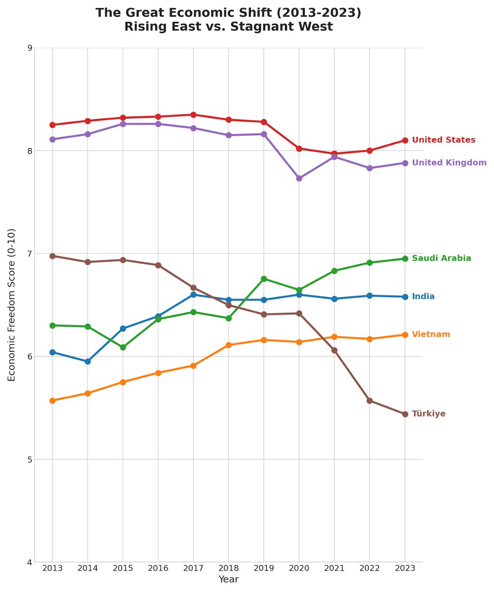techno_stats's tweet photo. The Great Economic Shift: Are we witnessing the decline of the West and the rise of the East? 🌏📉📈

The latest 2025 Economic Freedom of the World report (covering data through 2023) tells a fascinating story of two different worlds.

The Falling West: 📉 Once the undisputed leaders of economic liberty, the United States 🇺🇸 and the United Kingdom 🇬🇧 have seen a steady erosion of their scores over the last decade. Increased government spending, regulatory burdens, and shifting policies are narrowing their lead. Türkiye 🇹🇷, unfortunately, shows the most dramatic decline in the dataset, primarily driven by a collapse in monetary stability.
The Rising East: 📈 On the other side of the globe, the story is about opening up. Vietnam 🇻🇳 and India 🇮🇳 have made consistent gains, reflecting their push for market-driven growth. Saudi Arabia 🇸🇦 is another standout, with its "Vision 2030" reforms clearly showing up in the data as it climbs the global rankings.

Why this matters?Economic freedom is highly correlated with GDP growth, civil liberties, and life expectancy. As the gap between the "Old Guard" and the "Emerging Titans" closes, the global balance of power shifts.
The data is clear: Liberty is not a static achievement—it’s a constant choice. 🏛️✨

Data Source: Economic Freedom of the World (2025 Report) 📊
#Economics #DataScience #Geopolitics #India #Vietnam #USA #UK #Turkiye #SaudiArabia #Growth