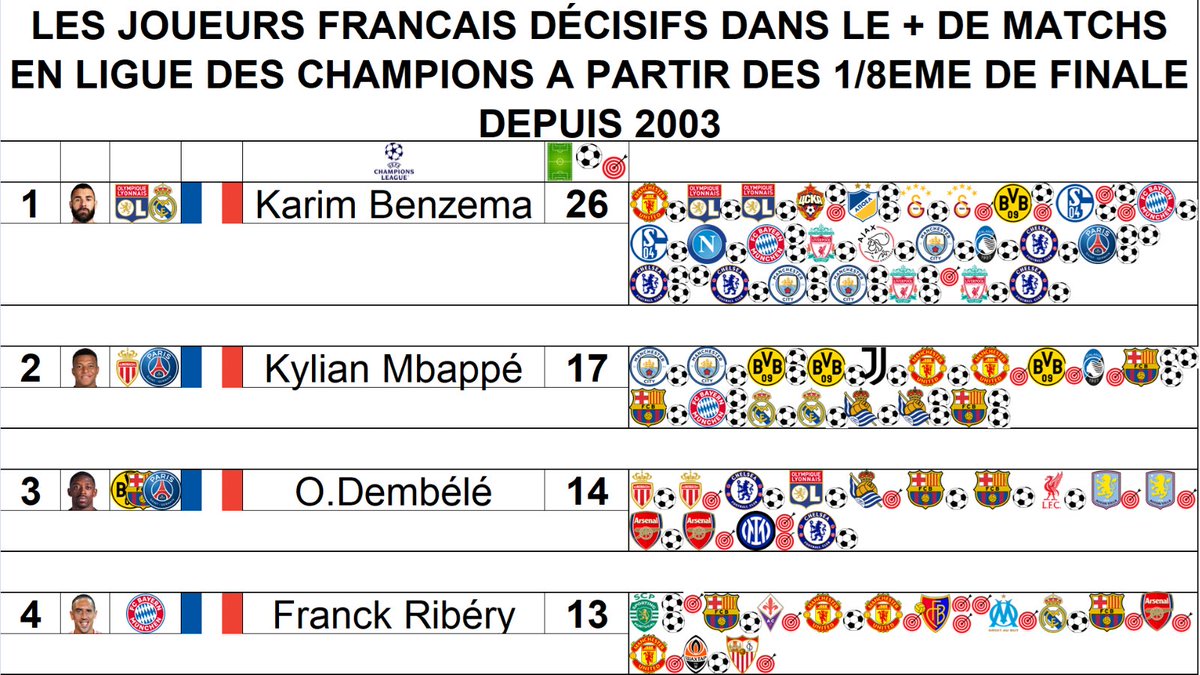 📊 Les joueurs français décisifs dans le + de matchs en Ligue des Champions à partir des 1/8e de finale depuis 2003