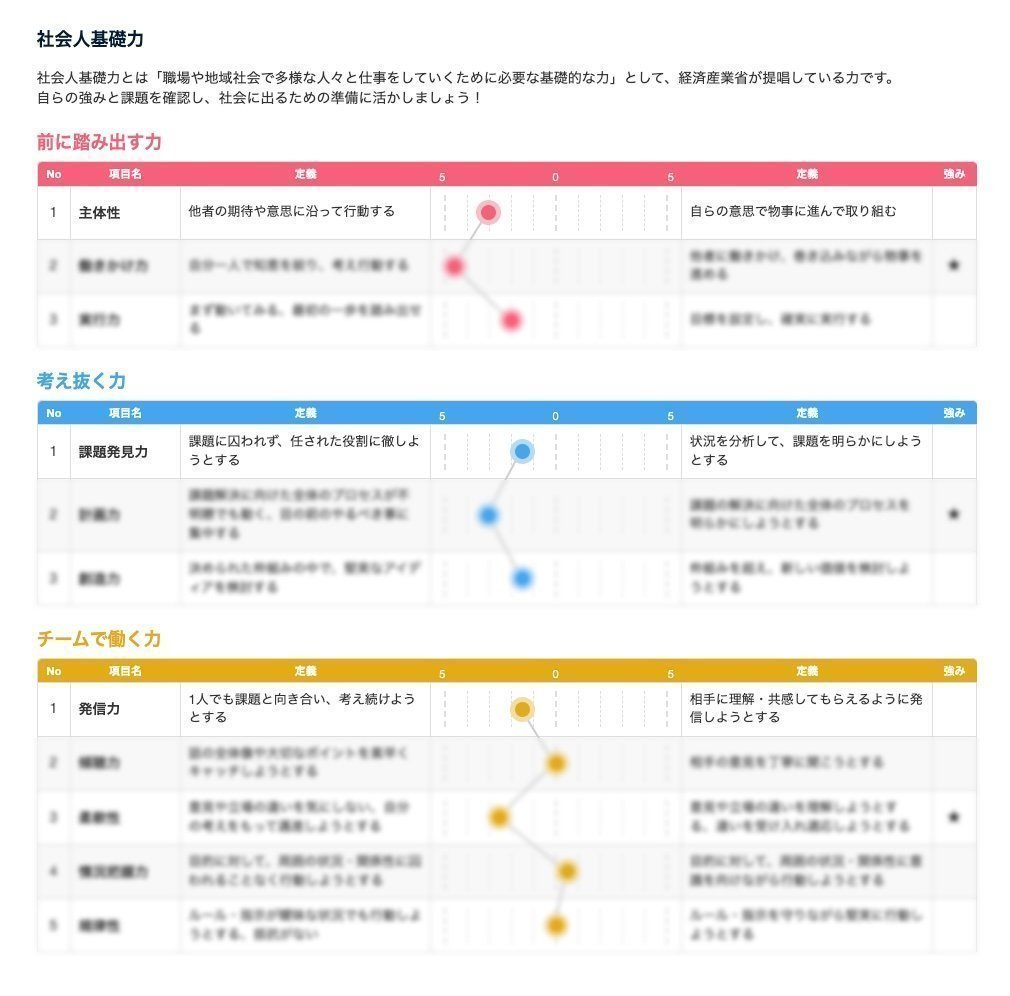 syukatsurisu's tweet photo. 🚨絶対NG！！！
27卒はESラッシュですが、この時期に自己分析に時間をかけることは絶対絶対絶対やめましょう。
マジで時間溶かすだけです。

今は本選考シーズンです。基本的には「選考に直結すること」を行い、自己分析は最短で終わらせましょう。
今回は最短でかつ選考に直結する自己分析のやり方を紹介します。
自己分析に時間をかけていた就活生はぜひ参考にしてください。

①強みや自分の特徴を知りたい人向け

自己分析ツールを使いましょう。
質問に答えていくだけで、画像のような超詳細な自己分析データが出ます。（画像1枚目）
自分の強みや特徴がわからない人は自己分析ツールを使いましょう。

自己分析ツールは「AnalyzeU+」一択。無料で使えます。

↓自己分析ツールAnalyzeU+を無料で受けたい方はこちらから↓
https://t.co/AgOPBQGoZw
※AnalyzeU+はOfferBoxの中にあるツールです。

②面接対策のために自己分析をしている人

人物面接でよく聞かれる質問の回答を整理しておくのが、一番の近道です。
以下は、人物面接でよく聞かれる質問です。（画像にもまとめています）
これらの質問は、1次〜2次面接で聞かれるケースが多いので、聞かれたときに答え���れるよう準備しておきましょう。

強みが答えられるか
弱みが答えられるか
弱みの改善案が答えられるか
強みを活かしたエピソードが複数話せるか
周りから言われる性格について答えられるか
周りから言われる強みについて答えられるか
周りから言われる弱みについて答えられるか
幼少期から変わっていない性格について答えられるか
幼少期から変わった性格について答えられるか
人生での挫折経験について答えられるか
挫折経験の乗り越え方(乗り換えられなくてもそのプロセス）を答えられるか
苦手な人とその人とどのように付き合っていくか話すことができるか
ストレスを感じる瞬間、ストレス解消方法を答えることができるか
大学生時代に印象に残っていることを答えることができるか
大学学部学科を選択した理由を答えること��できる、ゼミサークル研究室などを選択した理由を答えることができるか
組織の役割、組織で活かせる強みについて答えることができるか
人生で大事にしている価値観について答えることができるか

#pr