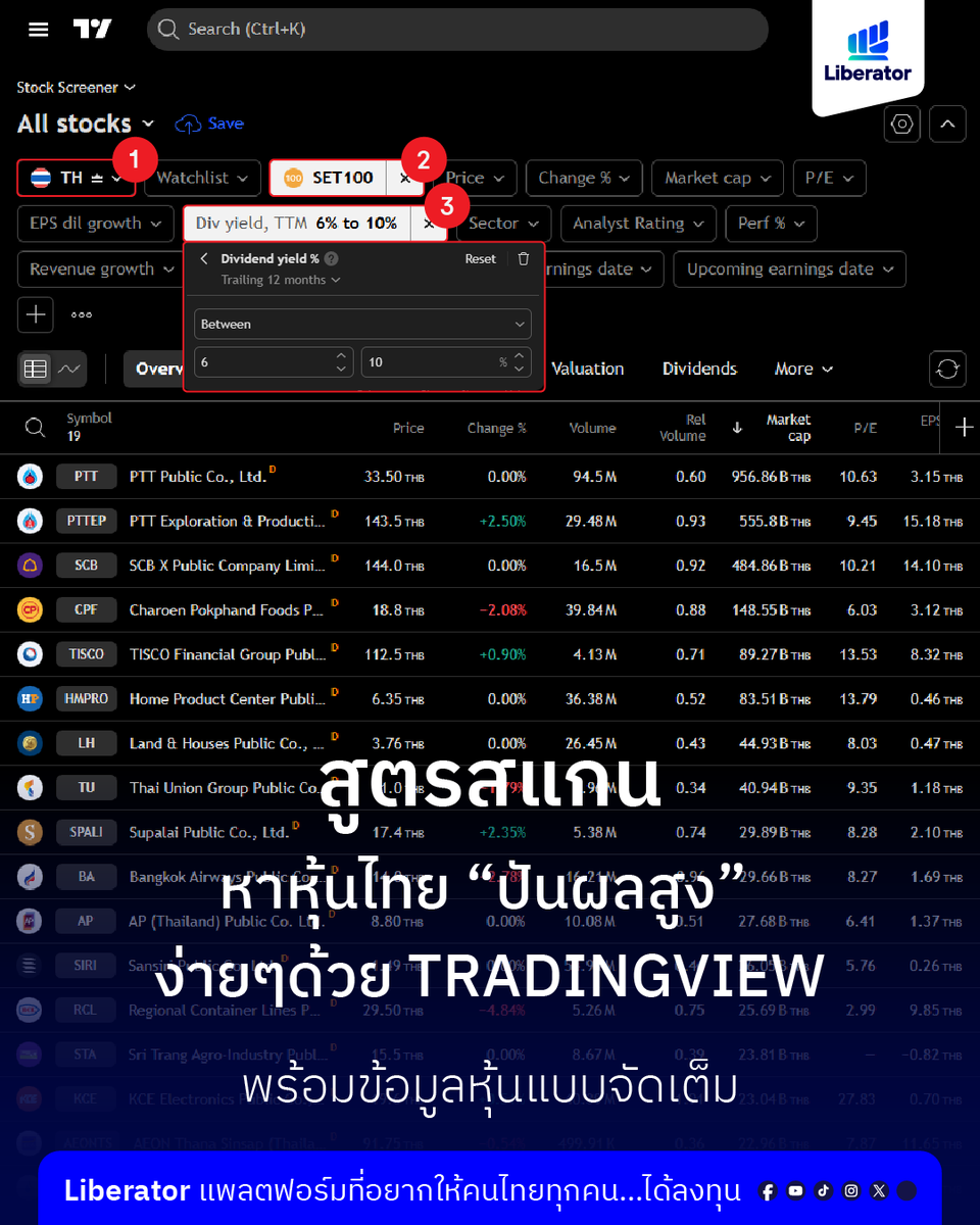 th_liberator's tweet photo. แจกสูตรสแกน “หุ้นปันผลเด่น” ผ่าน Trading View แบบฉบับทำตามได้ทันที!

ใครสายปันผล (Dividend Investor) ยกมือขึ้น! 🙋‍♂️

วันนี้ Liberator ขอมาแชร์ทริคการตั้งค่า Stock Screener ใน Trading View ที่ช่วยคัดหุ้นพื้นฐานดี ปันผ���สูงแบบอัตโนมัติ ไม่ต้องมานั่งงมหาทีละตัวให้เสียเวลา

วิธีการตั้งค่า (ทำตามได้เลย!)

เปิด Trading View แล้วดูที่แถบเมนูด้านล่าง เลือก "Stock Screener"

คลิกที่รูปธงชาติ เลือกตลาดหุ้นไทย 🇹🇭 (SET 100)

กดปุ่ม Filters (ตัวกรอง) ด้านขวาบนของตารางเพื่อตั้งค่าสูตร

ใส่สูตรสแกนหุ้นปันผล (Dividend Focus):

💰 Dividend Yield (อัตราผลตอบแทนจากเงินปันผล): ตั้งค่า > 6% (หรือ ตามความต้องการ) เพื่อกรองเฉพาะหุ้นที่จ่ายปันผลสูง
แอดกรองแค่นี้เพราะ SET หุ้นใหญ่อยู่แล้ว 

สำหรับเพื่อนๆ ที่อยากได้หุ้นเยอะขึ้นอาจจะเลือกสแกนทั้งตลาดและเพิ่ม Filter เพิ่มเติมแบบนี้

+ Market Capitalization (มูลค่าตามราคาตลาด): ตั้งค่า > 10,000M เพื่อเน้นหุ้นใหญ่ พื้นฐาน��กร่ง สภาพคล่องสูง
+ P/E Ratio: ตั้งค่า < 15 เพื่อคัดหุ้นที่ราคายังไม่แพงจนเกินไป
+ Technical Add-on: เลือกตั้งค่า "Price > EMA 200" เพื่อให้ได้หุ้นปันผลที่ "อยู่ในเทรนด์ขาขึ้น" ด้วย (ปันผลก็ดี ราคาก็ไม่ร่วง!)

เสร็จแล้วกด Save หน้าจอนี้ไว้ใช้สแกนในรอบต่อๆ ไปได้เลย!

ทริคนี้ช่วยย่นเวลาให้เ��าได้รายชื่อหุ้นชุดแรกมาทำการบ้านต่อได้ไวมากๆ

พิเศษ! แอดได้เขียนข้อมูลอธิบายรายละเอียดหุ้นแต่ละตัวไว้แล้ว เลื่อนไปดูใน "คอมเมนต์แรก" ได้เลยครับ 👇
---
❝ ปลดล็อกศักยภาพทางการเงินให้คุณ ❞

#Liberator แพลตฟอร์มการลงทุน 
ที่พร้อมสนับสนุนคนไทยให้มีอิสระทางการเงิน