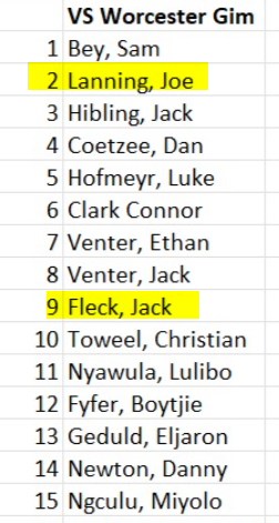 Bishops team vs Worcester Gimnasium on Sat

You'll recognise the surnames of the players highlighted

Alex Vintcent is on the bench - he's the counsin of Italian backrower Ross.  Alex is also the 1st team cricket captain

No 12 has such an awesome name!