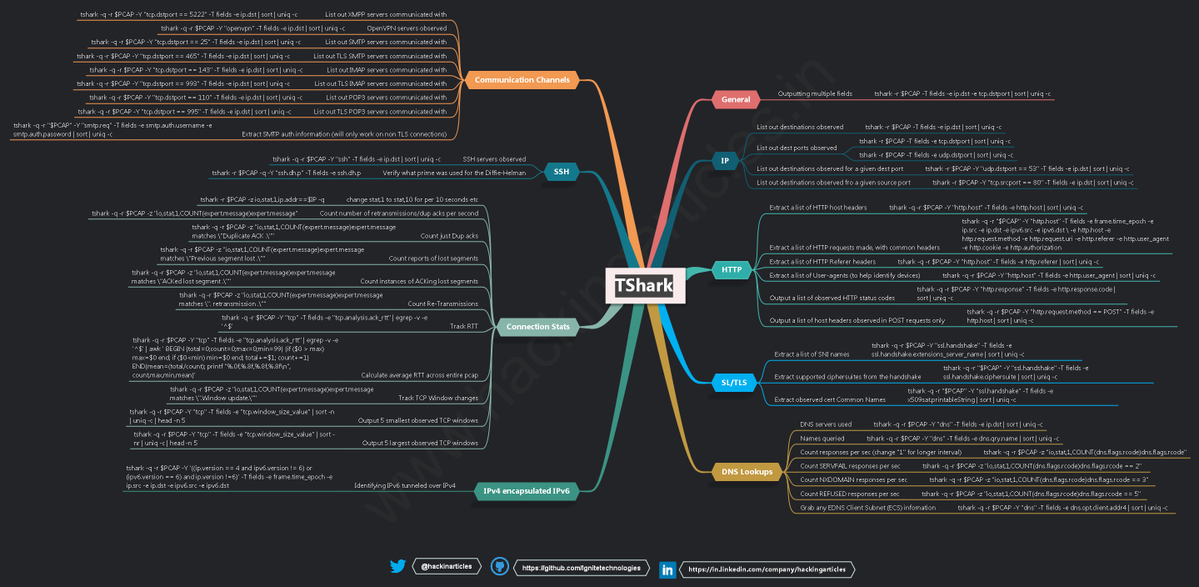 Tshark Cheat Sheet for Pentesters

🔥 Telegram: t.me/hackinarticles
✴ Twitter: x.com/hackinarticles

Tshark is the command-line version of Wireshark used to capture and analyze network traffic directly from the terminal. It allows analysts to capture packets from live