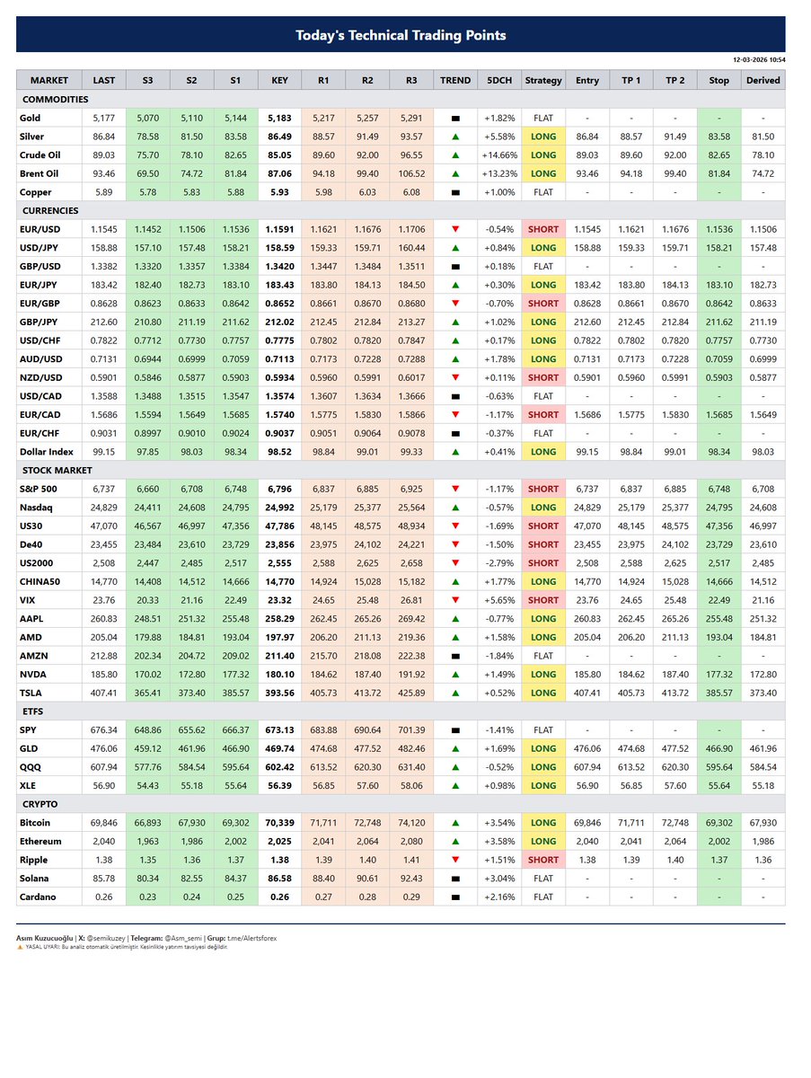 semikuzey's tweet photo. Today's Technical Trading Points! #forex #gold #CurrencyWatchlist #silver #eurusd #nasdaq https://t.co/D9fYaATehg