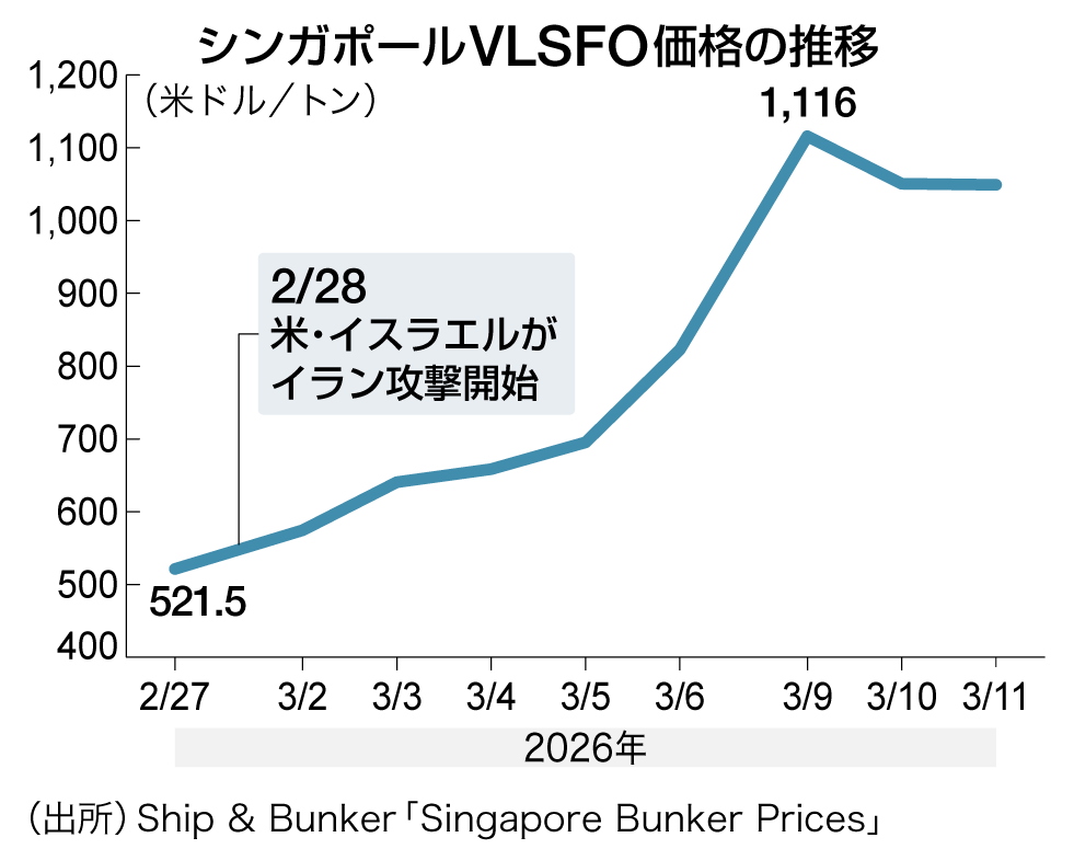 kaijiweb's tweet photo. 【主要船社、緊急燃油サーチャージ導入へ】
中東緊迫による燃料急騰を受け、主要コンテナ船社は緊急燃油サーチャージの導入を相次ぎ打ち出しています。長距離航路で1TEU当たり150―200米ドル前後を課す臨時措置です。燃料供給網の不安定化で運航への影響も懸念されます。#海運 
https://t.co/fiFplxAehw https://t.co/oqp2z0S2tQ