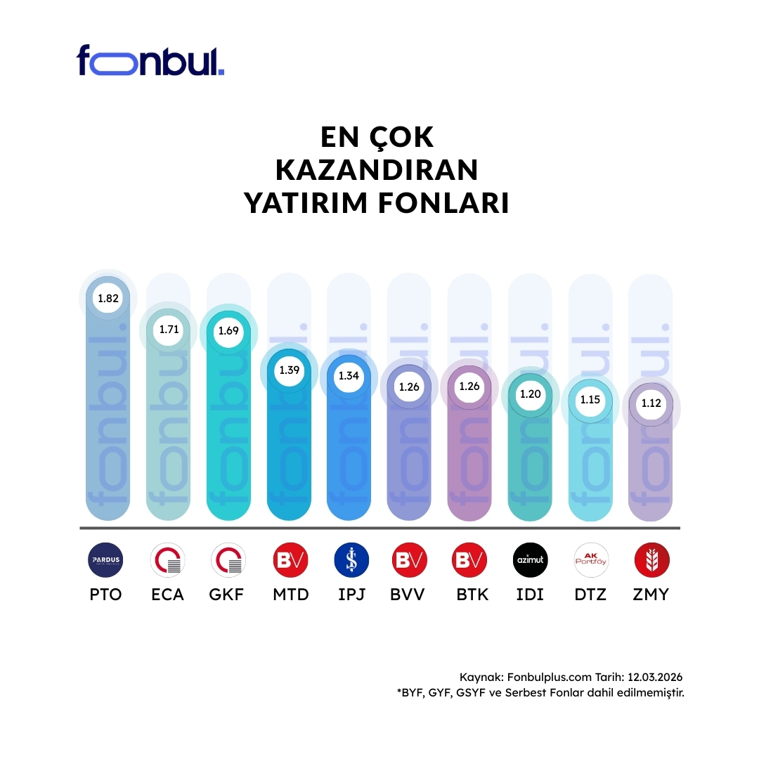 FonbulPlus's tweet image. Günün En Çok Kazandıran Yatırım Fonları 🏆
 
Günlük getiride Teknoloji Tema Fonları öne çıkıyor.

Bugün en yüksek getiriyi sağlayan fonlar arasında #PTO %1.82 ile ilk sırada yer aldı; ardından %1.71 getiriyle #ECA ve %1.69 getiriyle #GKF oldu.
 
💰En çok kazandıran fonlar bir tık