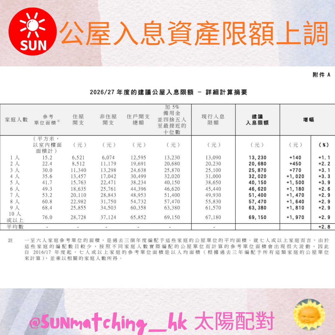 SUNmatching's tweet photo. (I) 1人家庭：上限由29.1萬元增加至29.5萬元

(II) 2人家庭： 資產限額建議增至40萬元。

(III) 3人及4人家庭： 限額分別放寬 7,000 元及 8,000 元。

➖➖➖
🎉Follow @sunmatching_hk
🎉知道更多食、買、玩資訊
🎉優惠平台
➖➖➖
#公屋 #社會福利 #居屋 #房委會 #網絡熱話 #instagram #hkiger https://t.co/S9NaKMhnBG