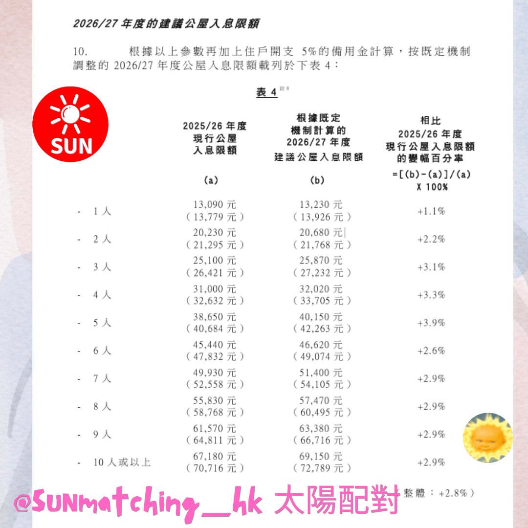 SUNmatching's tweet photo. (I) 1人家庭：上限由29.1萬元增加至29.5萬元

(II) 2人家庭： 資產限額建議增至40萬元。

(III) 3人及4人家庭： 限額分別放寬 7,000 元及 8,000 元。

➖➖➖
🎉Follow @sunmatching_hk
🎉知道更多食、買、玩資訊
🎉優惠平台
➖➖➖
#公屋 #社會福利 #居屋 #房委會 #網絡熱話 #instagram #hkiger https://t.co/S9NaKMhnBG