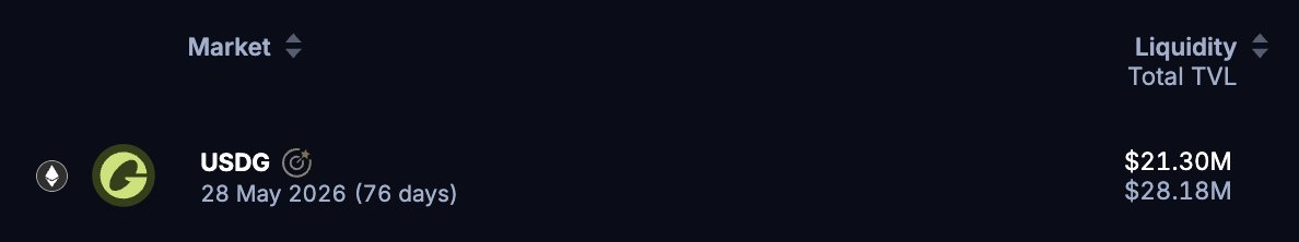 0xlemoneth's tweet photo. OKX 10% $USDG 結束補貼，Pendle上一樣可以復刻10%年化，甚至還無上限

解釋一下 $USDG 收益的組成，目前年化分成三個部分，按照30M資金來計算：

- 底層3%
- 每個禮拜3萬u獎勵(5.5%)
- pendle額外補助30%(1.7%)

加起來約等於10%，這部分收益是鏈下計算，所以是一陣子發一次，不會馬上更新

而組 LP 的部分，要看裡面SY+PT的組成比例，目前約8:2

所以LP裡面8成的資金可以當成YT，領到上面說的10%年化
另外2成的資金是換成PT了，如果組的時候選擇沒有Keep YT，就是按照現價(5.5%)的價格賣出了

而LP還可以收到Pendle提供的流動性獎勵和交易手續費，目前約2%，所以整體算起來約11%

LP的機制可以看我主頁的精選文章，有詳細的圖文解說

不過，不想搞這麼複雜的話，有一個類似卡BUG的方式
=> 直接把 $USDG 換成 PT+YT

不管Implied APY 怎麼變化，只要這兩個組起來隨時可以換回1:1 $USDG ，且在這個過程中你是持有等同你現貨數量的 YT 的，等於躺領10%年化

相比於組LP池子會把你2成的資金賣成PT只有5%年化，提早出場還可能承受無常損失，直接Mint PT+YT是一個更好的方式

不過因為這種方式對項目沒什麼太大好處，所以有些項目會禁止這種方式（例如Ethena），在計算收益的時候會排除這種模式獲得的YT，但也有些方式可以繞過去（例如分開放不同帳號、更絕一點就是一個帳號賣出一個帳號買入，資金完全不重疊）

但目前項目方沒有說會排除，所以可以嘗試看看，最差就是一個禮拜後發利息時你沒有收到，這時候你再組回去也可以USDG幣本位無損走人，最多損失一個禮拜的利息

從數據上也可以看到，目前提供在流動池內的資金有21M，而總量有28M，代表有7M的資金是採用這種方式或是裸池PT/YT在身上

利益相關：
我自己是還沒有加入，打算打過兩三天看看年化降到多少再決定，先分享給其他在關注的夥伴們知道一下