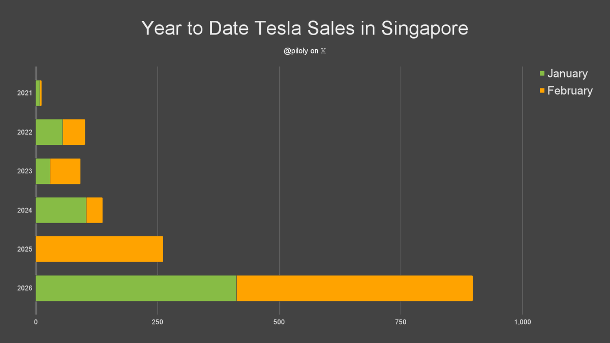 piloly's tweet photo. Singapore reported 485 Tesla sales and 12.1% market share in February. BEV penetration reaches new record of 55.8% and Tesla has 21.7% of this segment. 🇸🇬

• Market share is 419 basis points or 53% above the 3-month trailing average of 7.9%
• Highest market share ever
• 78% Model Y and 22% Model 3
• Best month ever with +6% vs. second best month
• +85% vs. February last year and +19% compared to November the second month of the previous quarter
• Best month ever
• Best quarter ever after second month of quarter and +33% vs. the same period last quarter
• Last three months +17.3% vs. September - November
• Year-to-date +243% over same period last year
• Year-to-date is 26% or 3.1/12 of last year's total