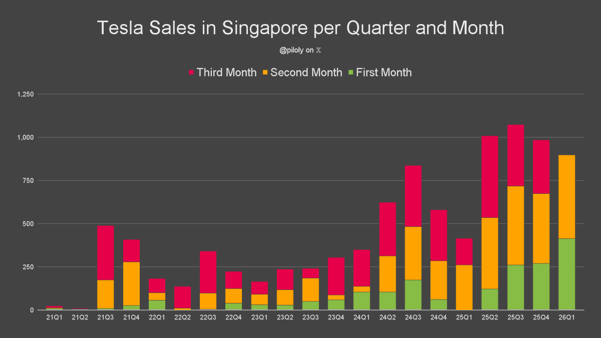 piloly's tweet photo. Singapore reported 485 Tesla sales and 12.1% market share in February. BEV penetration reaches new record of 55.8% and Tesla has 21.7% of this segment. 🇸🇬

• Market share is 419 basis points or 53% above the 3-month trailing average of 7.9%
• Highest market share ever
• 78% Model Y and 22% Model 3
• Best month ever with +6% vs. second best month
• +85% vs. February last year and +19% compared to November the second month of the previous quarter
• Best month ever
• Best quarter ever after second month of quarter and +33% vs. the same period last quarter
• Last three months +17.3% vs. September - November
• Year-to-date +243% over same period last year
• Year-to-date is 26% or 3.1/12 of last year's total