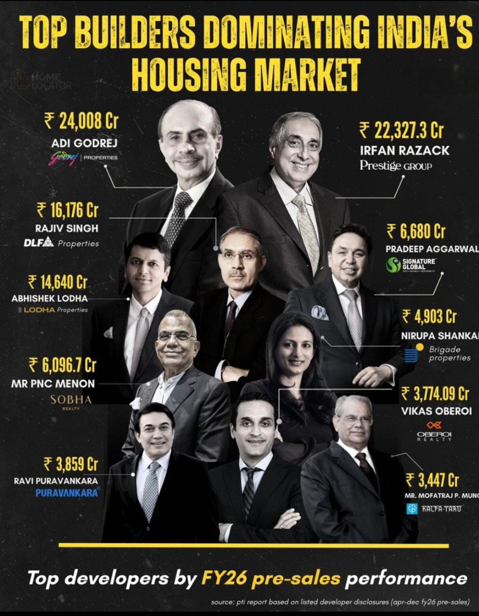 tree_hyd33692's tweet photo. Top Listed Developer's of India based on Pre-Sales performance for FY-26 

Hyderabad has all above Top Developer's Presence except Oberai &amp; Signature Global.

M-Tree | Hyd Hub | +91 9014452065

#TopDevelopers #RealEstate https://t.co/qtNxfYmAgb