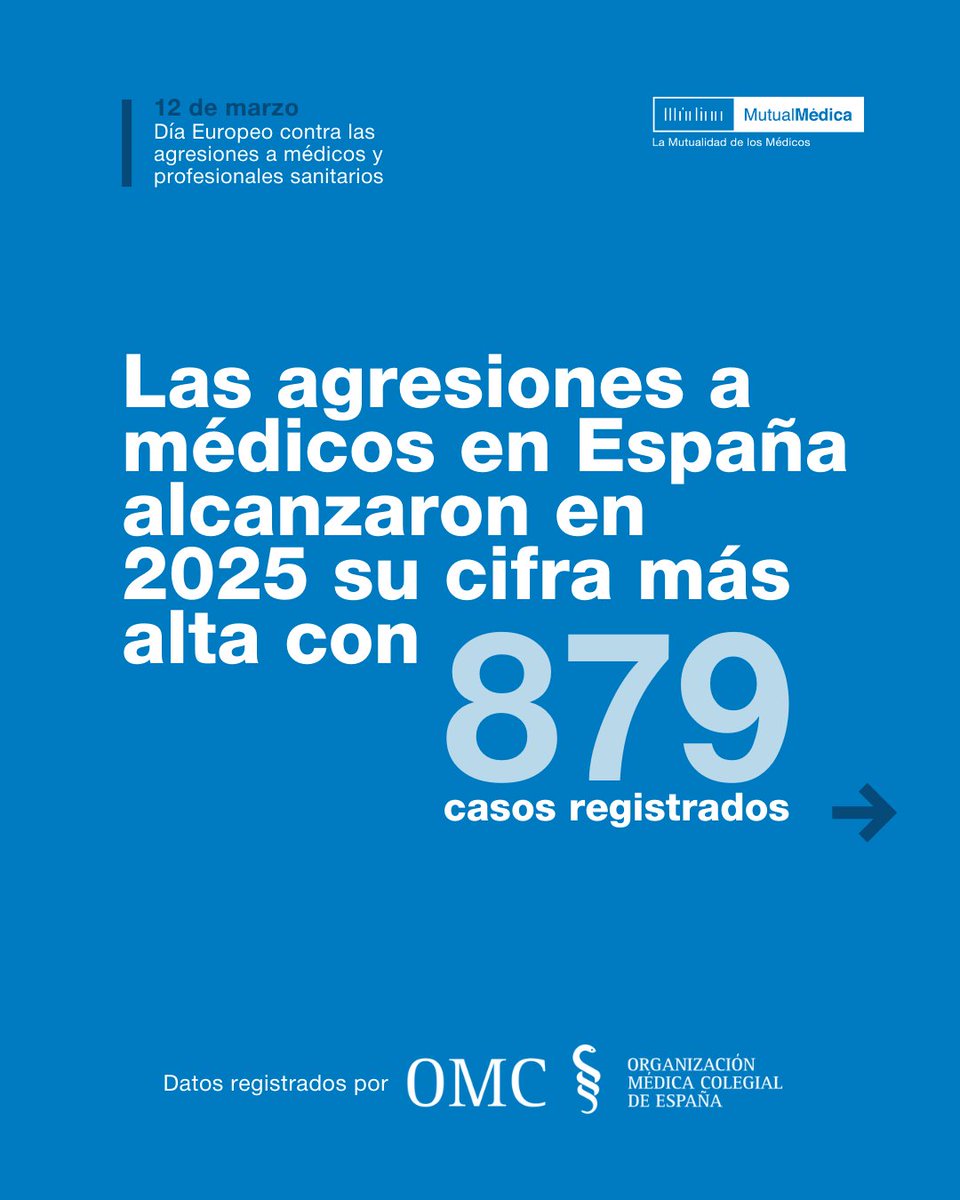 MutualMedica's tweet photo. ⚠️ En 2025 se registraron 879 agresiones a médicos en España, la cifra más alta hasta la fecha. 

Este 12 de marzo, Día Europeo contra las agresiones a médicos y profesionales sanitarios, recordamos una realidad que sigue presente en el ejercicio de la profesión.

Detrás de cada cifra hay un profesional que merece respeto, seguridad y apoyo para poder ejercer su labor.

Ante cualquier agresión, tolerancia cero 🚫 #StopAgresiones 

Si has sido víctima de una agresión, denuncia, busca apoyo y comunica al Colegio de Médicos. 

#MutualMédica #AgresionesMédicas