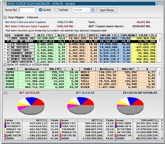 #BOFA yine çok erken reverse oldu bakalım sert hareket gelecek mi. Saat 14.00 da Merkez bankası kararı var #tcmb #bist