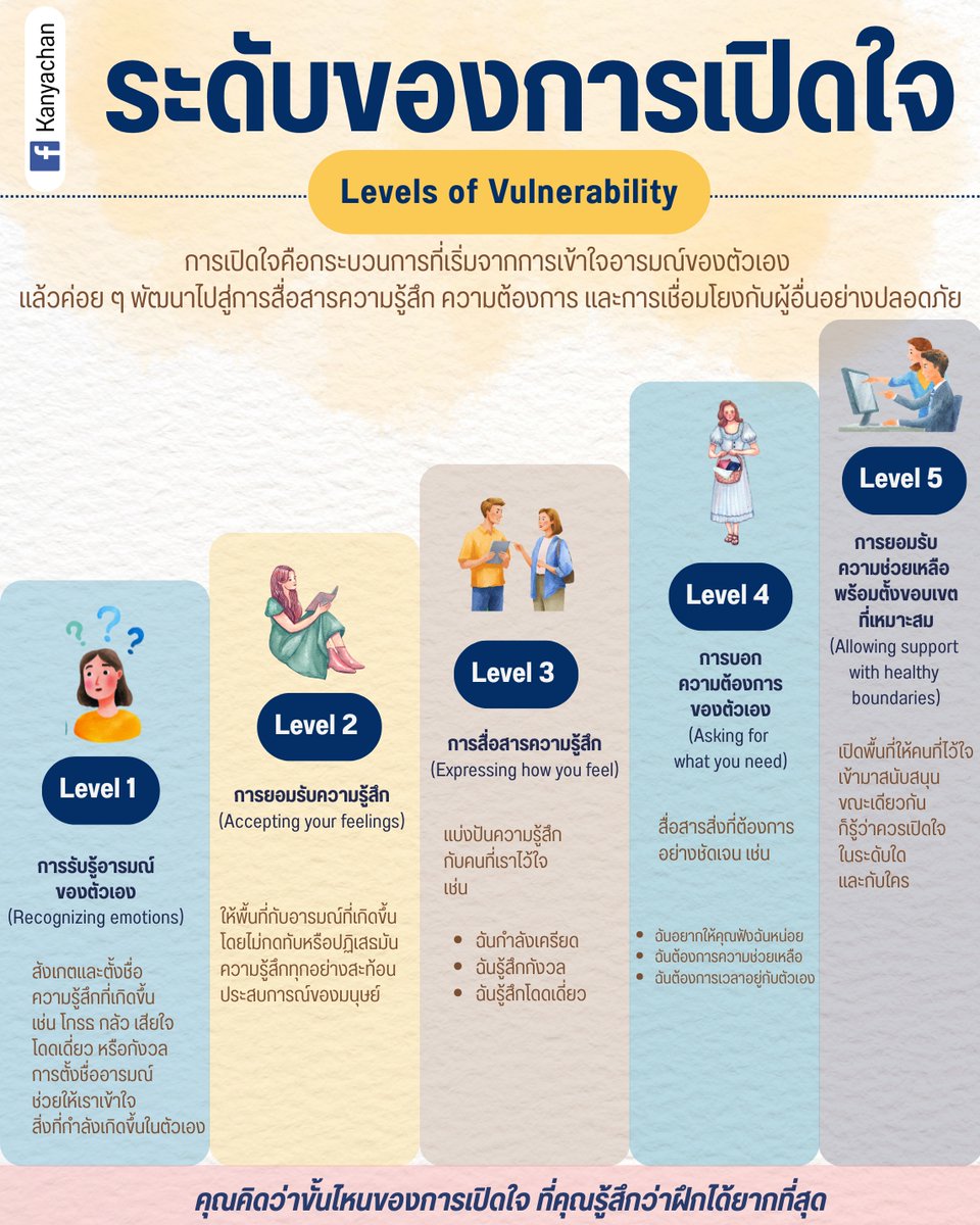 การเปิดใจไม่ใช่สวิตช์ที่กดแล้วติดทันที ต่อให้คุณอยากทำมันได้ก็ตาม แต่มันเป็นทักษะที่ค่อย ๆ พัฒนา จากการ 'รู้ว่าตัวเองรู้สึกอะไร' ไปสู่การ 'พูดสิ่งนั้นออกมาอย่างปลอดภัย' กับคนอื่น

แต่ก่อนจะไปถึงจุดนั้น หลายคนมักเจอ กำแพง ก่อนเสมอ