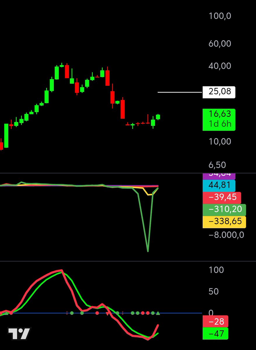 RANA_OF_BIST's tweet image. #Tehol = Aslanı sahaya alalım.🦁

-Şöyle temizinden %50 güzel bir kazanç olur değil mi? 🔥😎

-Evet dediğinizi duyar gibiyim. ✋

-15.50 üstünde = 25 TL adayımızsın. ⛳

-Diğer senetlerden az geri de kaldın. ✍️

-Artık sıra sende, yürü de endamını görsünler paşam. 👑