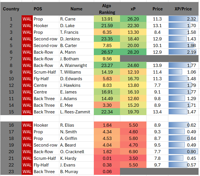 6NFantasyExpert's tweet photo. Numbers are hard to go against this weekend, expecting a record number of Welsh in Fantasy 6N this weekend. https://t.co/N0S4Mh0MOV