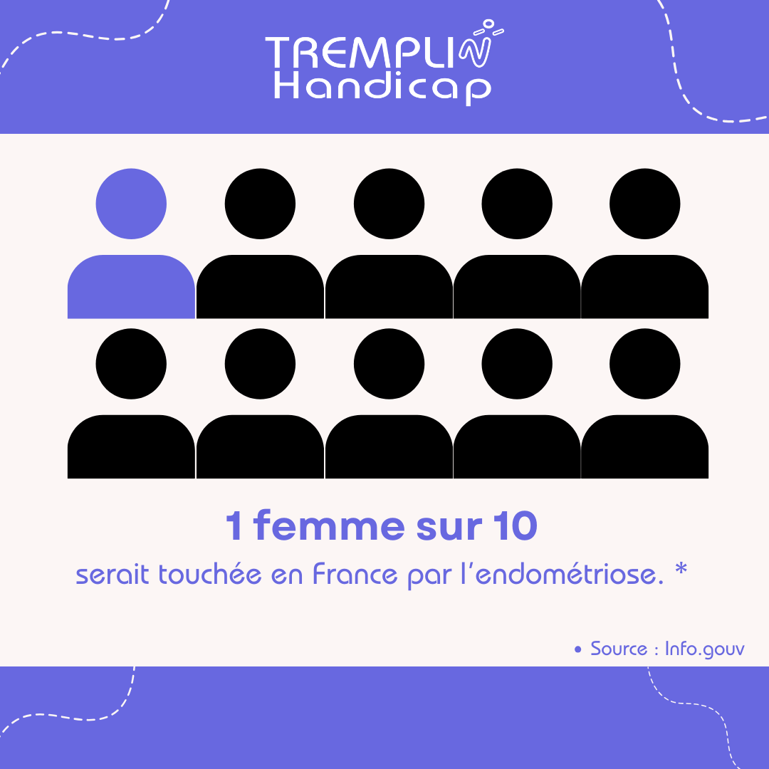 TREMPLIN_HANDI's tweet photo. 28 mars, Journée Mondiale de l'endométriose 🎗️
7 ans. C'est le délai moyen pour obtenir un diagnostic en France.
#handicap #endométriose #brisonsletabou https://t.co/I9hsykS6Wf