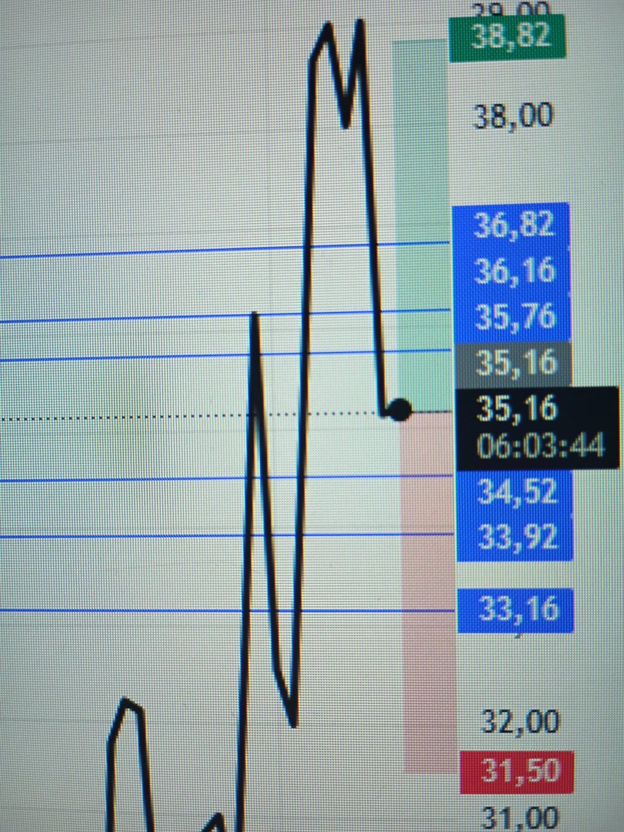 OGUZBEY2323's tweet image. Yazılım hisselerine halay başı hangisi acaba 🤔 hepsi birden show yaptı. Şimdi de toplu isyan edercesine hareket ediyorlar #smart 35,16 da 🌹 DİKKAT, 2 ÖNEMLİ  UYARIMIZ VAR  1 ) analizlerimiz kısa vade için geçerlidir  2 ) OĞUZBEY yüzlerce yada binlerce kişiyi takip ediyorsa