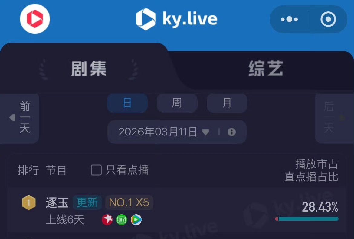 PanSuphakh's tweet photo. อันดับ
Zhu Yu
11/3/26

▪️Yunhe Rating
🥇Zhu Yu 
ส่วนแบ่งการตลาด 42.2%

▪️CVB Rating 
ช่วงไพรม์ไทม์ (อันดับรายวัน)
5.Zhu Yu
คะแนน0.435%

▪️ky_live
Zhu Yu [NO. 1 X5] ส่วนแบ่งการตลาด28.43%
🎉🎉🎉🎉
#PursuitofJade
#จางหลิงเฮ่อ 
#zhanglinghe
#เถียนซีเวย https://t.co/FZ15A87La4