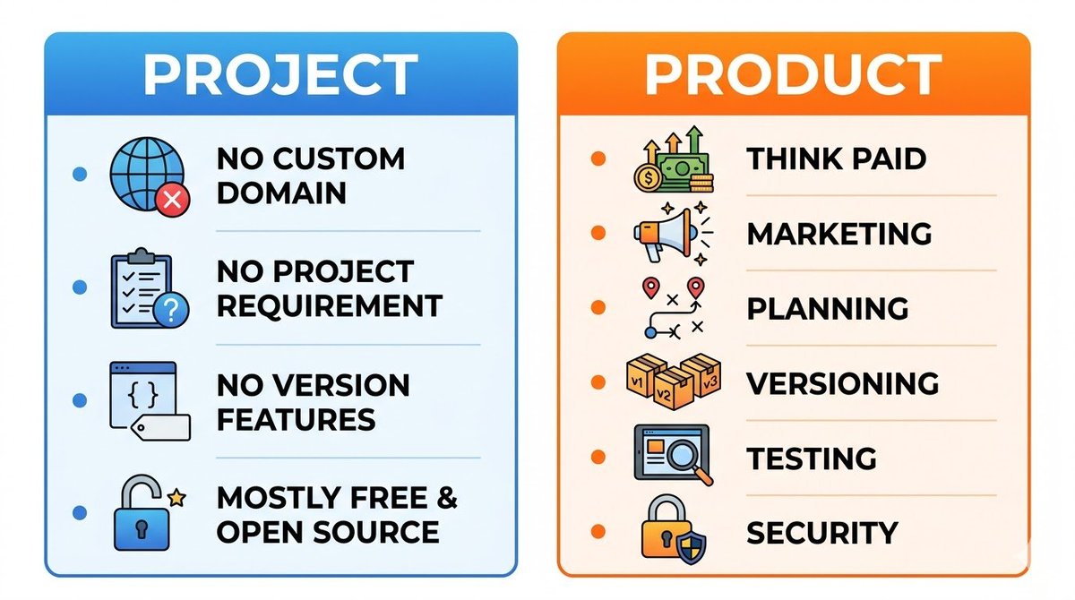 dhama_param's tweet photo. Unpopular opinion:

Both project and product are not the same thing.

Project: 
- No Custom Domain
- No project requirement
- No version features
- Mostly free and open source

Product:
- You need to think about "how to make it paid"
- Marketing
- Planning
- Versioning
- Testing
- Security

In short, when you make a product, you have some responsibility for user data and try to give them a better experience.

#ProductManagement

#SoftwareDevelopment

#ProjectVsProduct

#SaaS

#BuildInPublic